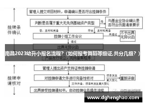 南昌2023幼升小报名流程？(如何报考舞蹈等级证,共分几级？)